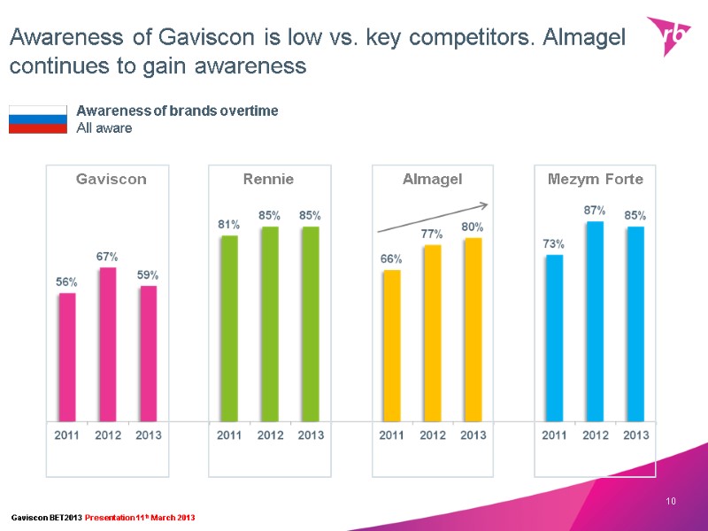 Awareness of Gaviscon is low vs. key competitors. Almagel continues to gain awareness 10